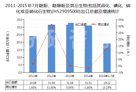 2011-2015年7月醚酚、醚醇酚及其衍生物(包括其鹵化、磺化、硝化或亞硝化衍生物)(HS29095000)出口總額及增速統(tǒng)計(jì)